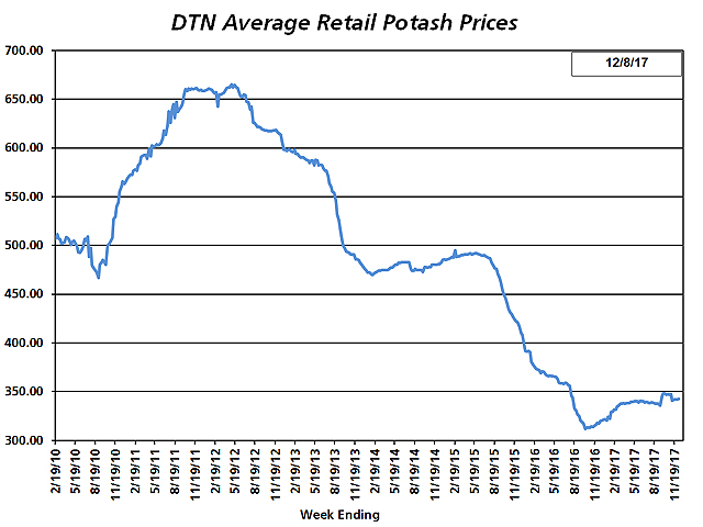 The average retail price of potash during the first week of December 2017 was $343, up about 0.5% from $341 the first week of November 2017. (DTN chart)